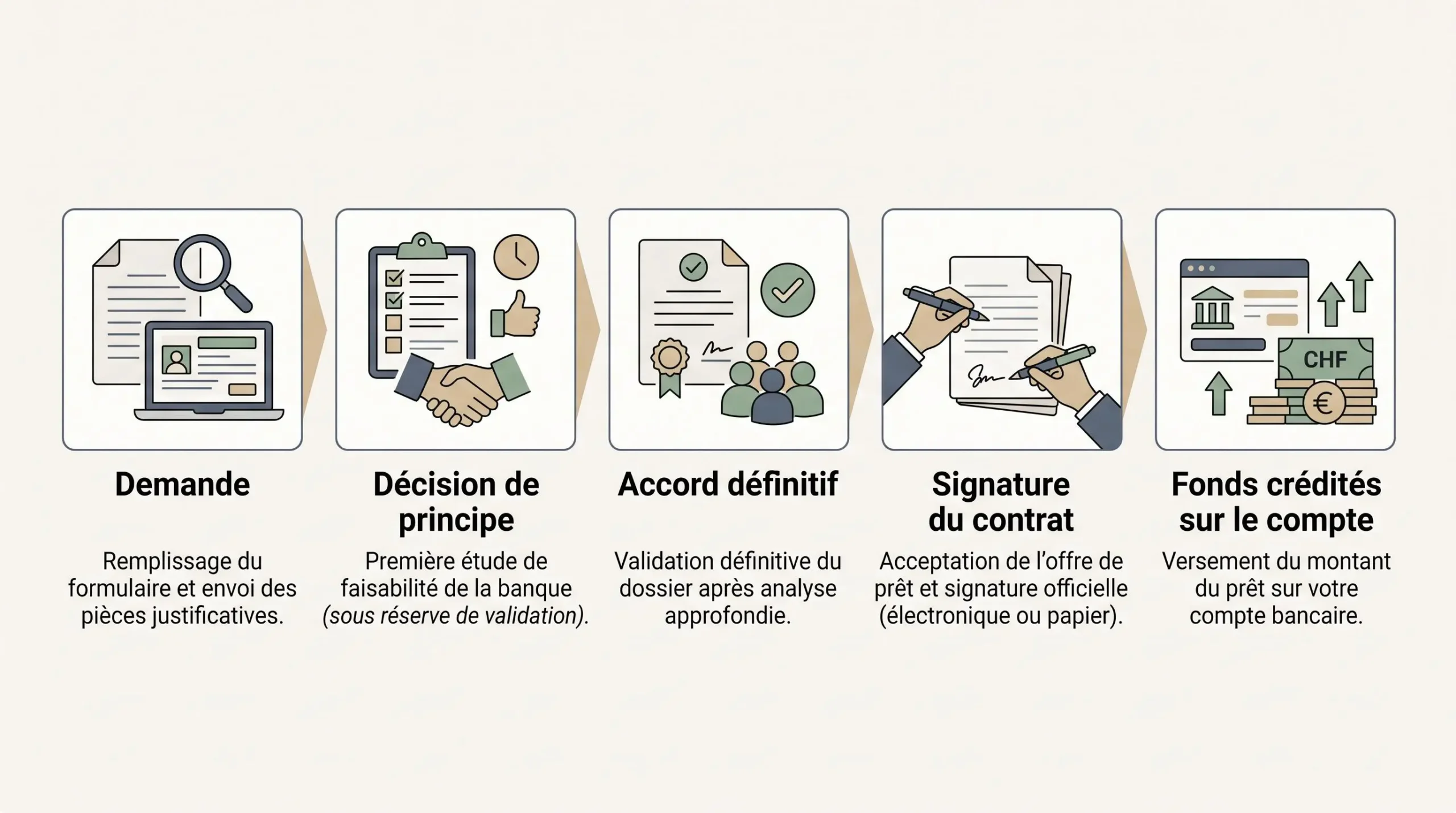 Frise vierge des étapes demande, accord, signature et versement, avec points de vérification